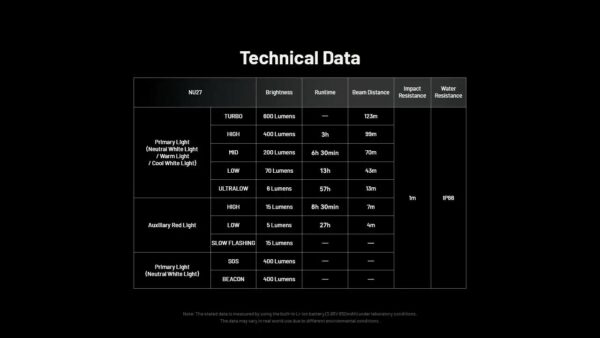 Torcia Frontale Nitecore NU27 Ultraleggera da 600 lumens - 123 mt. Ricaricabile - immagine 3